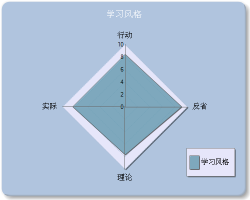 我的职业生涯测评报告（很全的） - 礼拜天 - 礼拜天的家